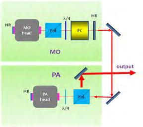 the Master Oscillator (MO) and changed the Power Amplifier (PA) configuration to 2 passes as shown in Figure 5.