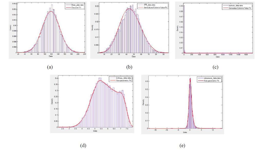 Figure-4. Histograms and the corresponding fitting curves of different features based on images in SUN2012 database [7] (a) Mean (b) Standard Deviation (c) Kurtosis (d) Entropy (e) Skewness. 3.