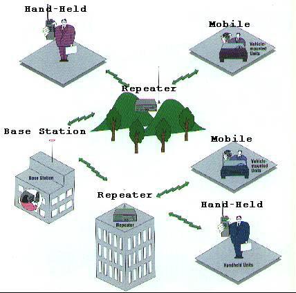 Repeaters: A repeater is an electronic device that receives a signal and retransmits it at a higher level or higher power, or onto the other side of an obstruction, so that the signal can cover