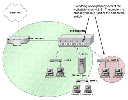 Switch:Switch is a device that performs switching. It forwards chunk of data communication between ports (connected cables) based on the Mac-Addresses in the packets.