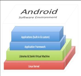 ABSTRACT ANDROID OPERATING SYSTEM : A CASE STUDY by Pankaj Research Associate, GGSIP University Android is a software stack for mobile devices that includes an operating system, middleware and key