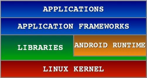 Android S/W Stack App Framework:- Enabling and simplifying the reuse of components Developers have full access
