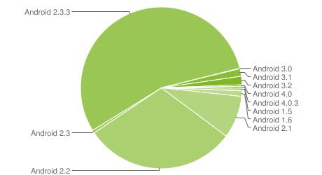 html Distribution of Devices What is Google Android?
