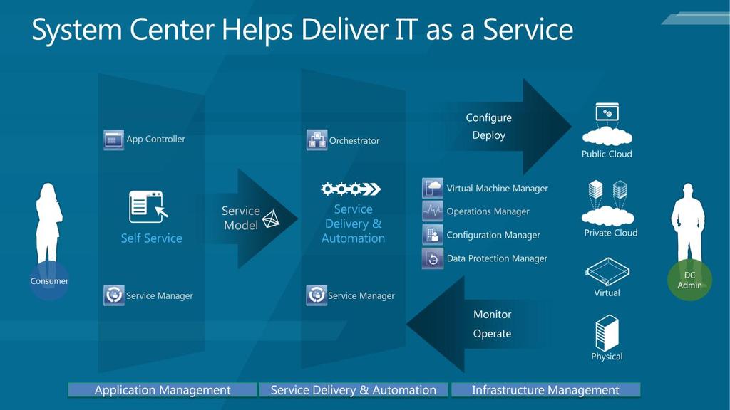 System Center 2012 delivers IT as a service through the data center administrator managing services delivered from the public cloud, private cloud infrastructure, and physical infrastructure.