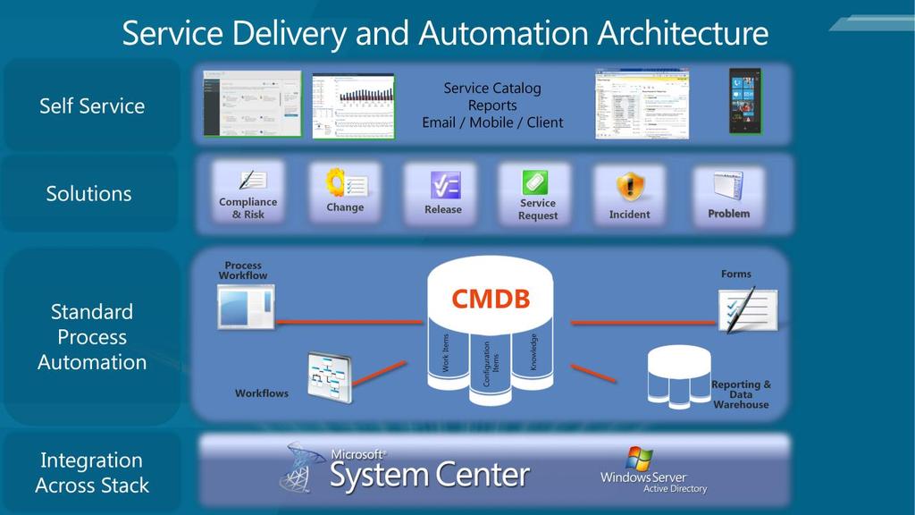Service Manager: Has a CMDB database as part of its architecture to enable service delivery.