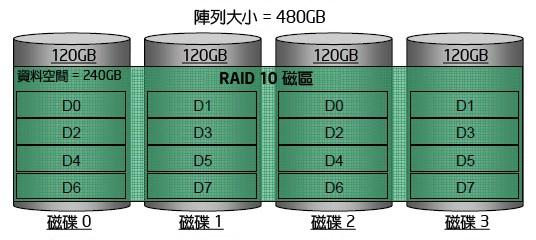 RAID 10? RAID 1+0 12 http://www.intel.
