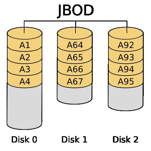JBOD (Just a Bunch Of Disks) 5 http://www.