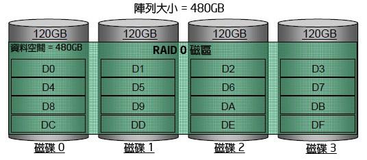 RAID 0 (Stripe) 6 http://www.intel.