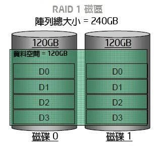 RAID 1 (Mirror) 8 http://www.intel.
