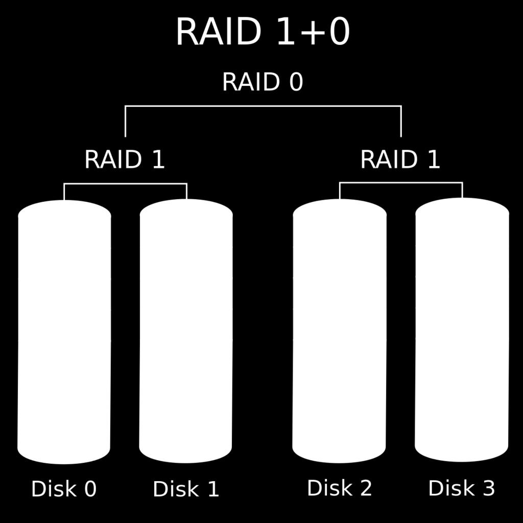 RAID 10 RAID 1+0 14