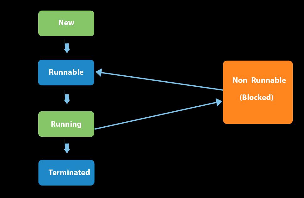 Life cycle f a Thread (Thread States) A thread can be in ne f the five states. Accrding t sun, there is nly 4 states in thread life cycle in java new, runnable, nn-runnable and terminated.