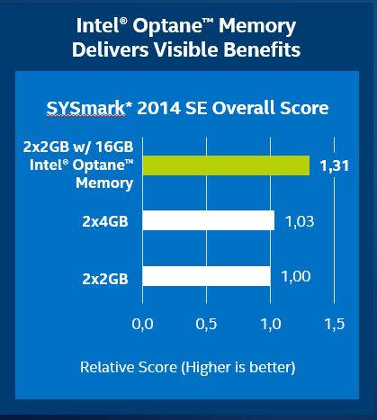 Intel Optane memory offers better end user value 16GB Intel Optane memory + 1TB HDD 4GB DDR delivers better responsiveness than 1TB HDD 8GB DDR All testing done internally by Intel.