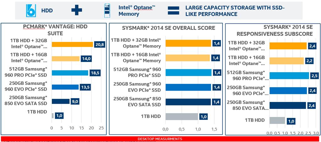 Intel Optane Memory HDD acceleration GET SSD-LIKE PERFORMANCE WITH HDD CAPACITY Software and workloads used in performance tests may have been optimized for performance only on Intel microprocessors.