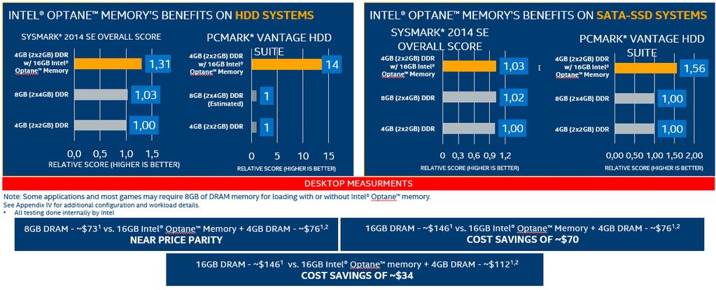 Intel Optane Memory - DRAM displacement Opportunities DISPLACE 4GB DRAM USING INTEL OPTANE MEMORY TO IMPROVE SYSTEM PERFORMANCE AND REDUCE SYSTEM BOM ON HDD AND SATA SSD PLATFORMS.