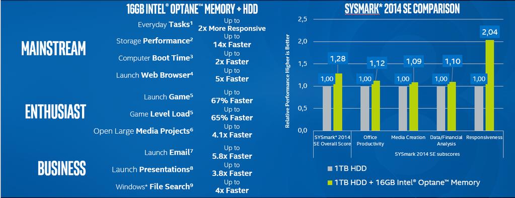 Relative Performance Higher is Better Performance benefits from Intel Optane Memory 16GB Intel Optane Memory + HDD 1 SYSmark 2014 SE (Responsiveness Subscore) 2 PCMark* Vantage (HDD Suite) 3 OS Load
