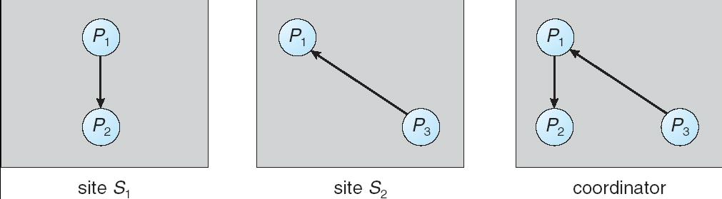(a) The constructed graph contains a vertex for every process in the system (b) The graph has an edge Pi Pj if and only if (1) there is an edge Pi Pj in one of the wait-for graphs, or (2) an edge Pi