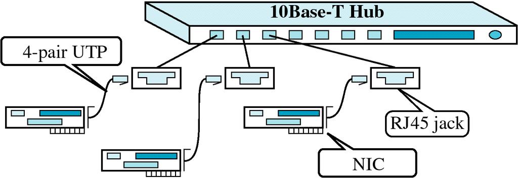 10 BASE-T Star topology LAN, maximum length 100meters
