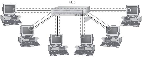 IEEE 802.5 (Token Ring) using a Hub The star wired ring topology uses the physical layout of a star in conjunction with the token passing data transmission method.