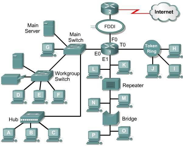 Logical Network topology The logical topology of a network determines how the hosts communicate across the medium: broadcast : each host sends its data to all other hosts on the network medium.