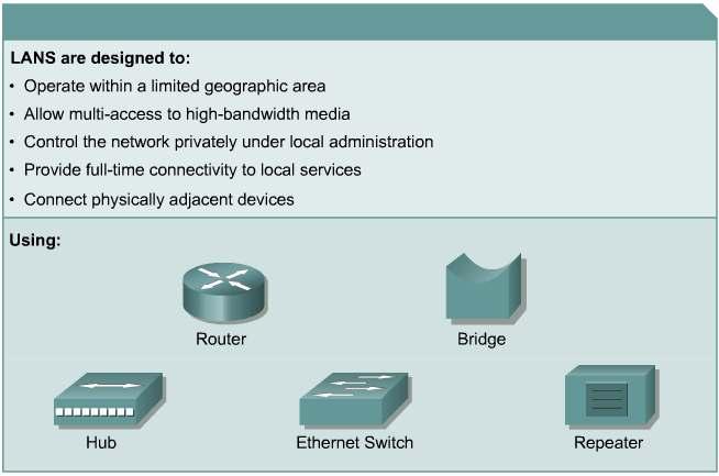 Local-area networks (LANs) A network serving a home,