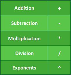 Basic Excel Forumlas Mathematical operators Excel uses standard operators for formulas, such as a plus sign for addition (+), a minus sign for subtraction (-), an