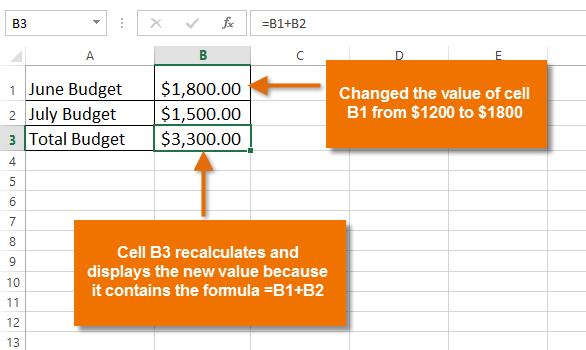 B1 from $1,200 to $1,800. The formula in B3 will automatically recalculate and display the new value in cell B3.