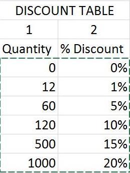 Which automatically generates prices FROM THE price table and discount from the discount table once the product name is entered in the product s column.