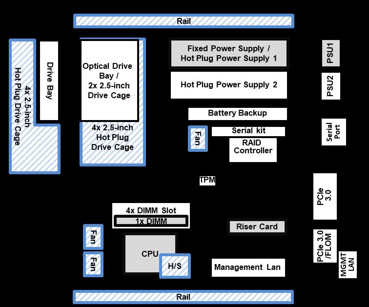 Configuration Diagram 4x 2.5-inch Drive Model Legend: Standard Components Mandatory components 2x 3.