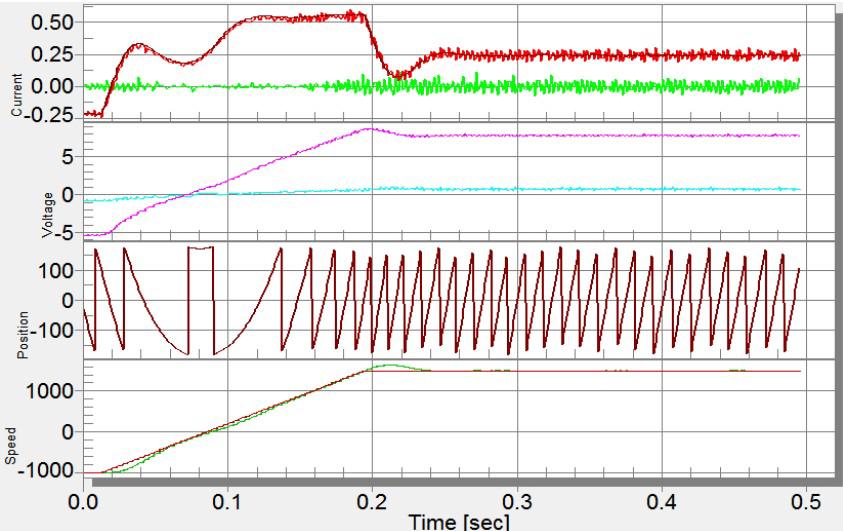 The red waveform corresponds to speed, and the blue one relates to torque current.