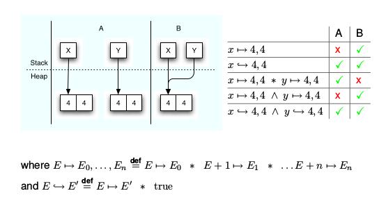 Separation Logic Example of heaps Laure Gonnord (M1/DI-ENSL)