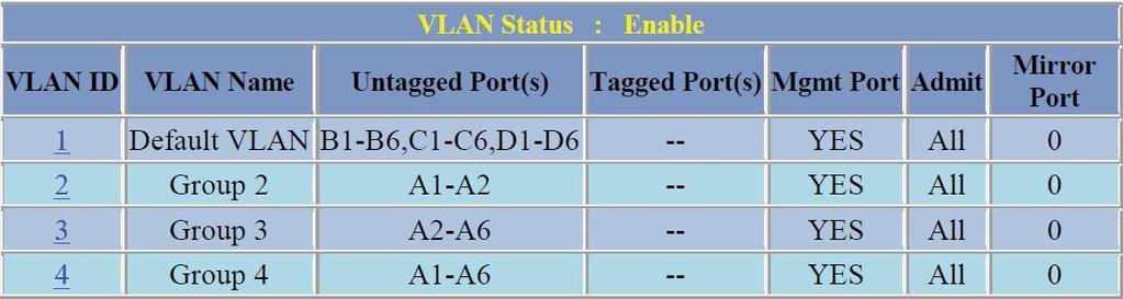 Web Interface entry to accomplish this setup: N-TRON/Admin#[54]vlan> vlan add 2 1 -name Group 2 -untagged 1-2 -admit all [ENTER] PVID of port 1 is set to 2. PVID of port 2 is set to 2.