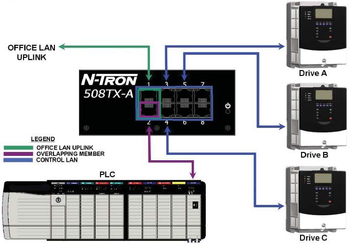 Overlapping Port VLANs N-Tron uses the term overlapping VLAN port to refer to an individual port that is confi gured with membership in multiple VLANs.