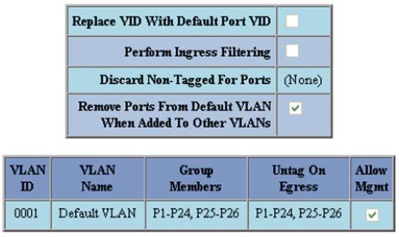 The selected ports have been removed from default VLAN