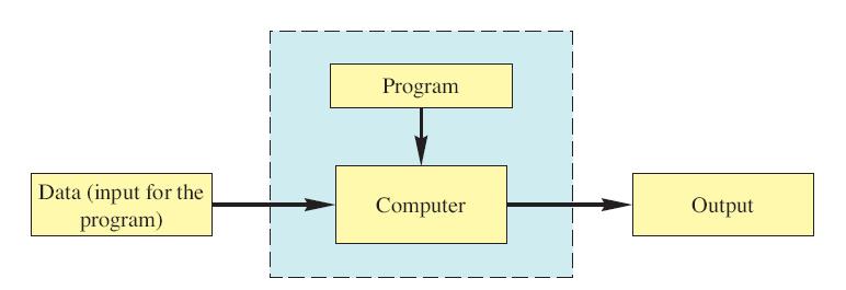 Running a Program Program files are copied into main memory when a program is
