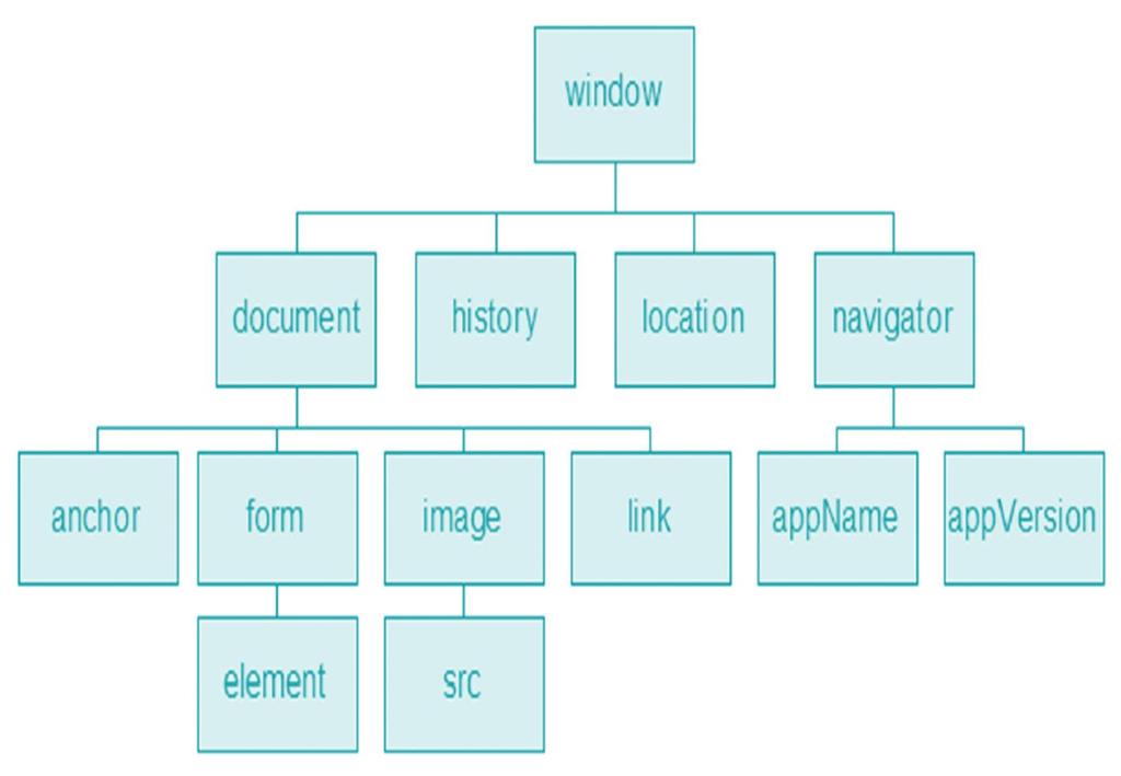 Document Object Model (DOM) A portion of the DOM is shown at the left.