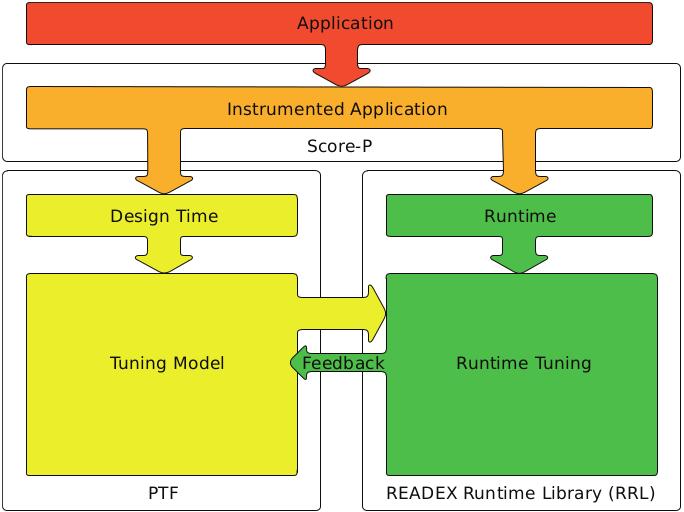 READEX Tool Suite Steps to Apply on a HPC Application 1. Application Instrumentation Identify key application regions 2. Dynamism Detection Check application for exploitable dynamism 3.
