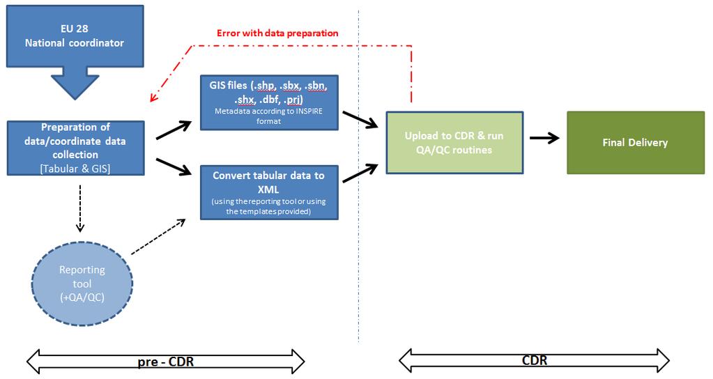 the Member State delivery via CDR. The coordinators have rights to upload information to the EEA Reportnet system on Eionet (http://www.eionet.europa.