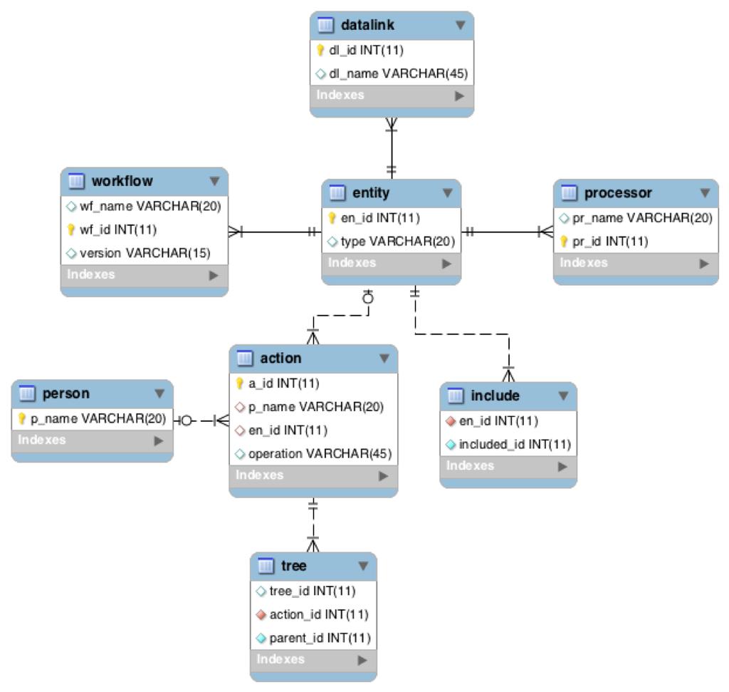 Fig. 7 Class diagram of Relational Database. workflow first, Xiaoyi thus received the notification from Hongjun (right window).