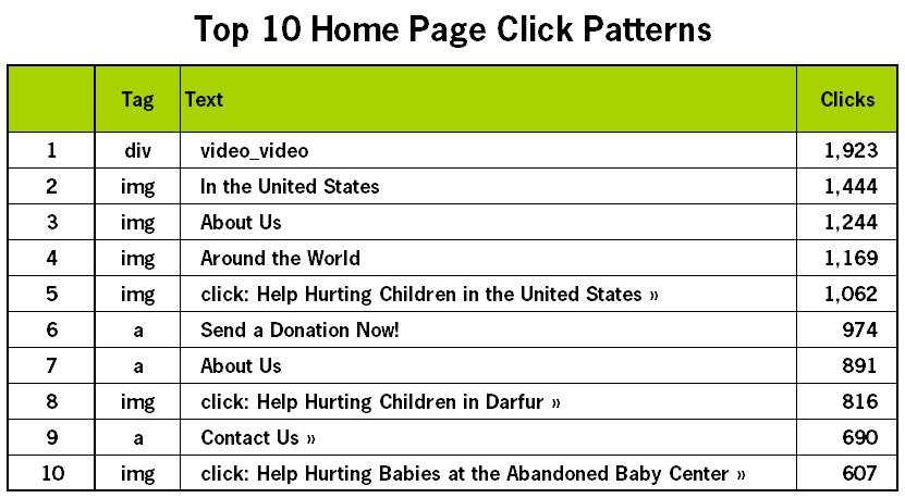 Learn from what people are clicking on: Tabular data (what you see above are the top 10 of more