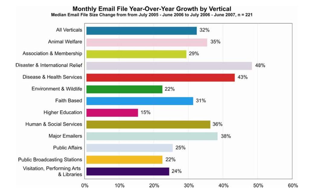 Online Benchmarking: Christian Vertical The email growth number for the Faith vertical is right at the average.