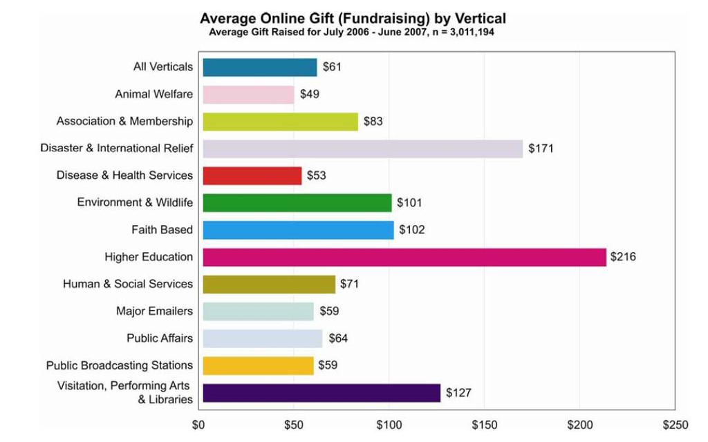 Online Benchmarking: Christian Vertical The faith based vertical performs well with an average online gift well above the benchmark.