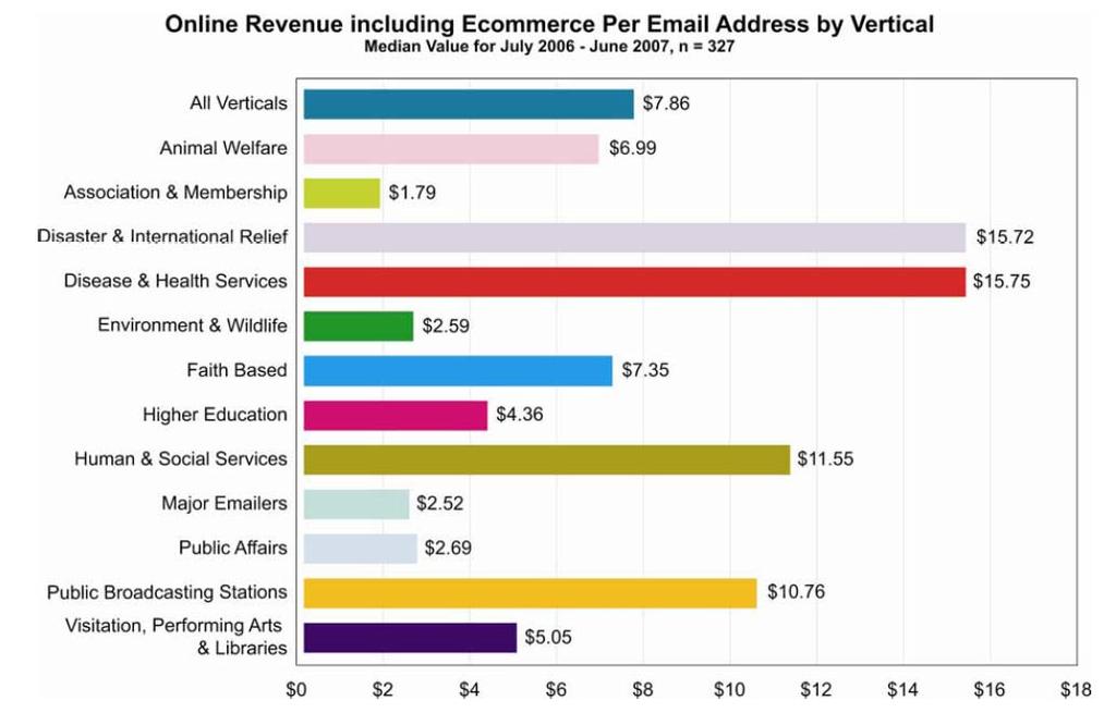 Online Benchmarking: Christian Vertical The value of an email address is a way for nonprofits to gauge how efficiently they are generating online revenue from each online constituent.