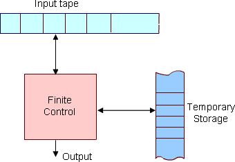 The automaton can produce output of some form. If the output in response to an input string is binary (say, accept or reject), then it is called an accepter.
