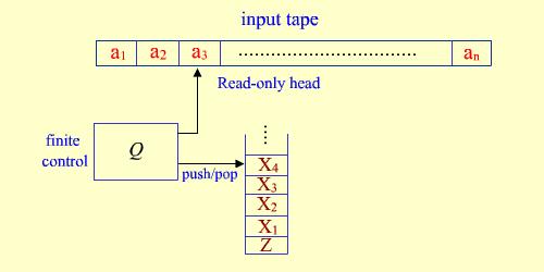 UNIT-IV Push down automata: Regular language can be charaterized as the language accepted by finite automata.