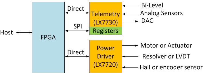Space System Manager Concept The Space System Manager (SSM) is a special purpose, off-the-shelf, analog mixed signal IC that is used with a FPGA The solution reduces part count resulting in smaller