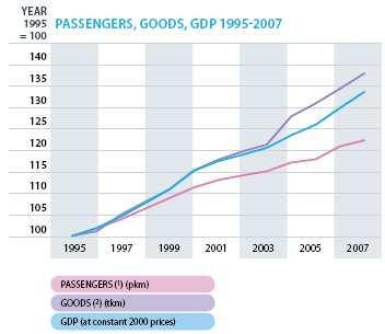 Passengers Annual growth rates: 2.3 % of Freight 1.