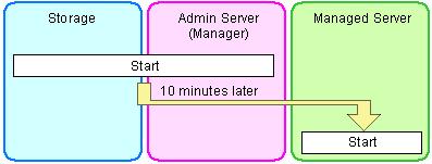 Chapter 2 Starting and Stopping Managers and Agents This chapter explains how to manually start or stop managers and agents. To use Resource Orchestrator, both the manager and agents must be running.