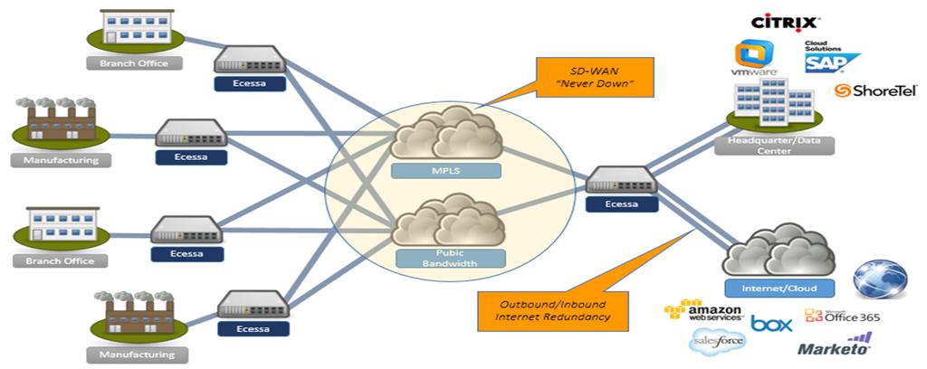 SD WAN Network SD WAN is a revolutionary new way for organizations with multiple locations to design, deploy and manage secure wide area networks and improve business application performance.