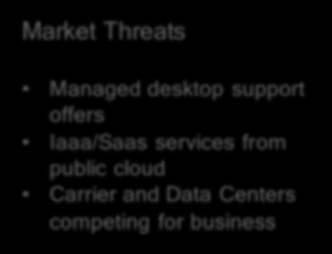 How SD WAN Helps MSP s/var s Market Threats Managed desktop support offers Iaaa/Saas services from public cloud Carrier and Data Centers competing for business