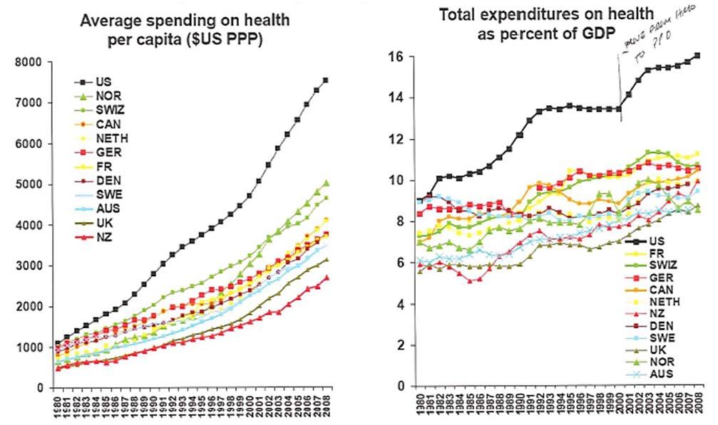International Comparison of Spending on
